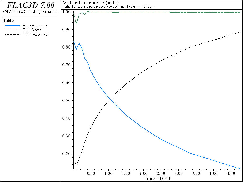 ../../../../../_images/1dconsolidation-coupled-evolution.png