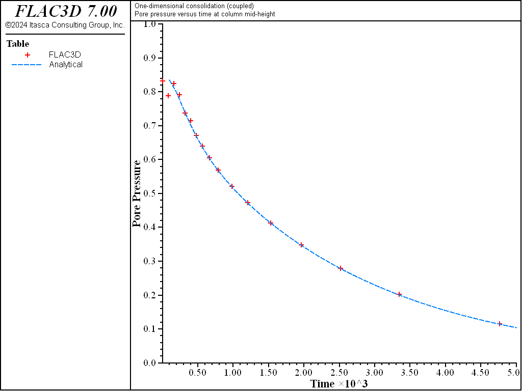 ../../../../../_images/1dconsolidation-coupled-pp.png