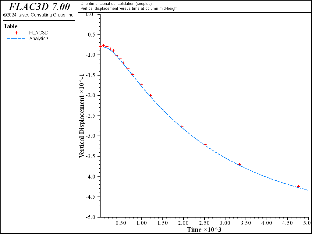 ../../../../../_images/1dconsolidation-coupled-vertdisp.png