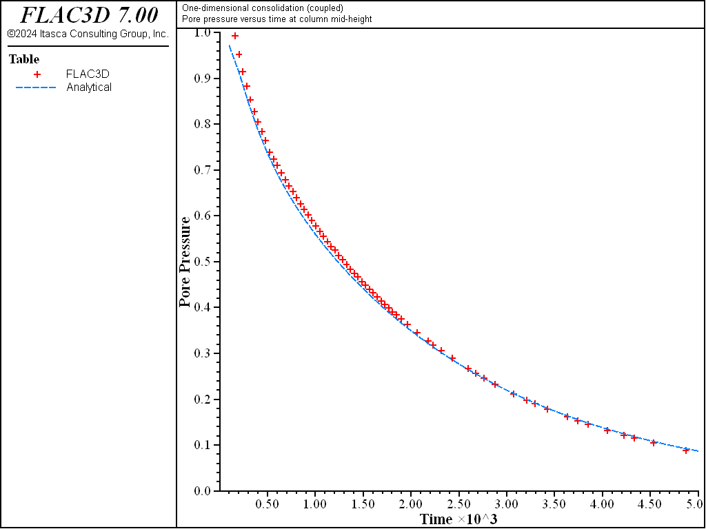 ../../../../../_images/1dconsolidation-coupled10m-pp.png