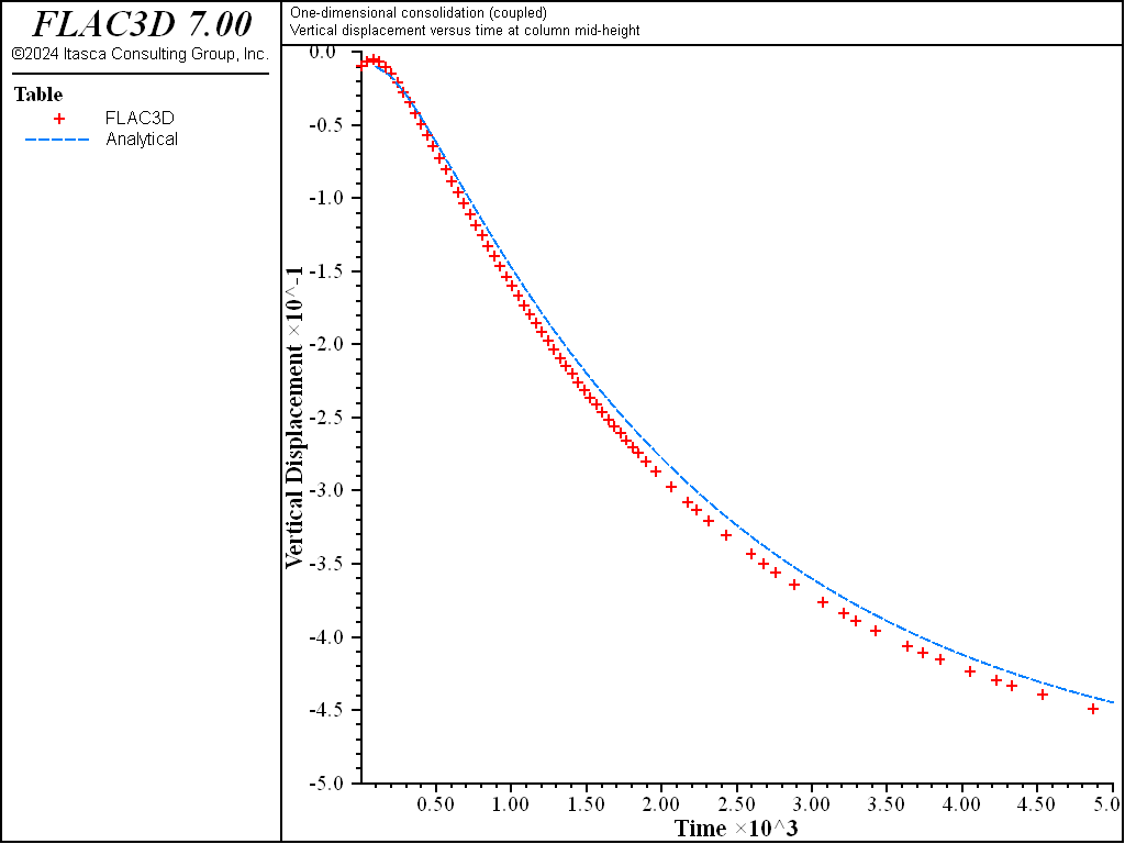 ../../../../../_images/1dconsolidation-coupled10m-vertdisp.png