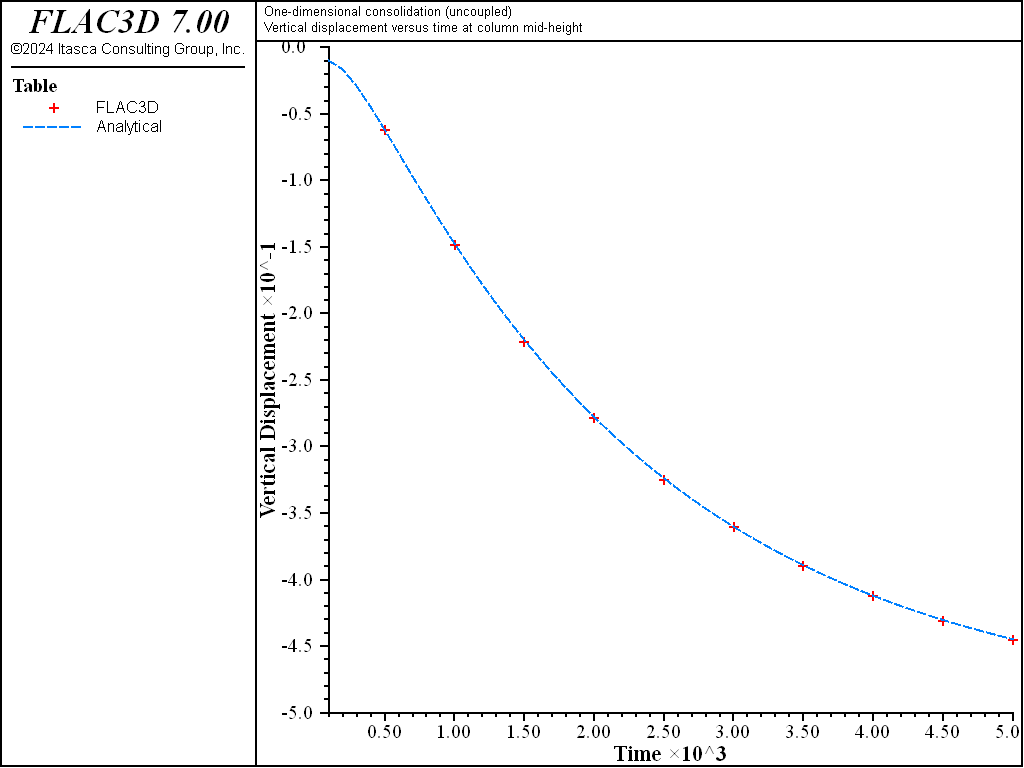 ../../../../../_images/1dconsolidation-uncoupled-vertdisp.png