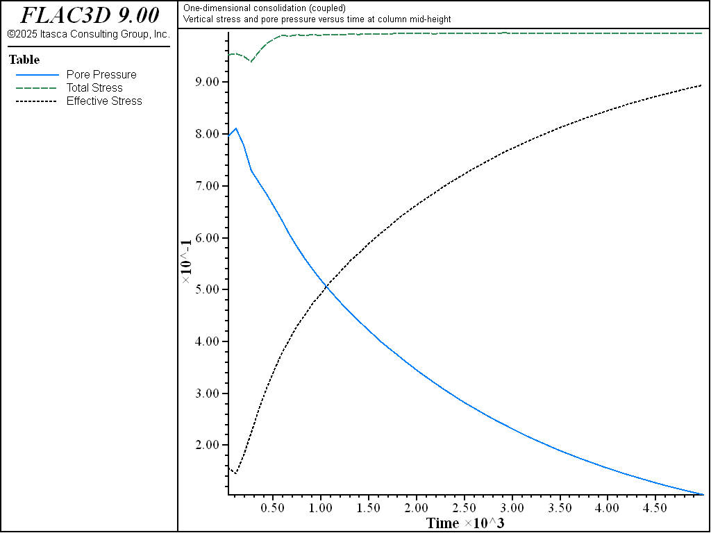 ../../../../../_images/1dconsolidation-coupled-evolution.png