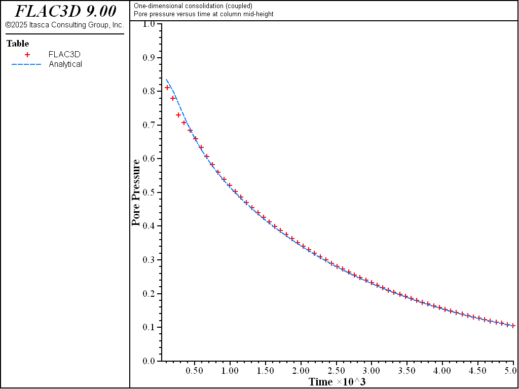../../../../../_images/1dconsolidation-coupled-pp.png