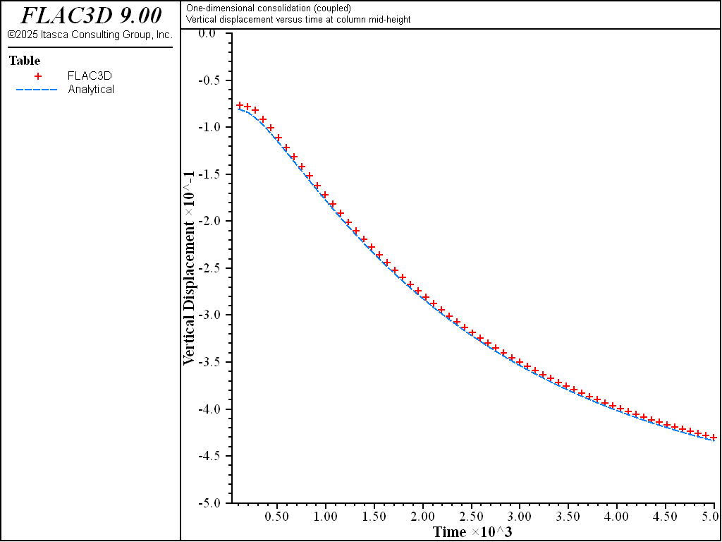 ../../../../../_images/1dconsolidation-coupled-vertdisp.png