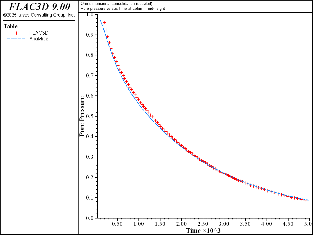 ../../../../../_images/1dconsolidation-coupled10m-pp.png