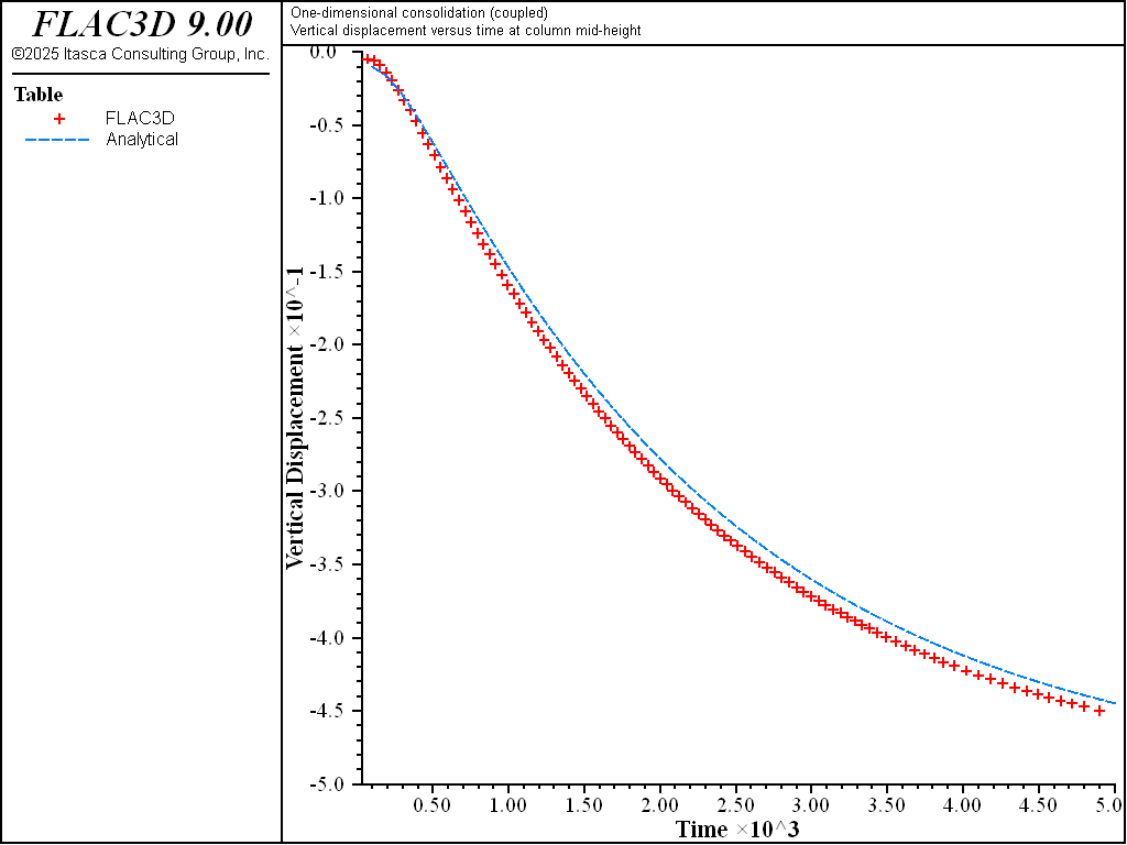 ../../../../../_images/1dconsolidation-coupled10m-vertdisp.png