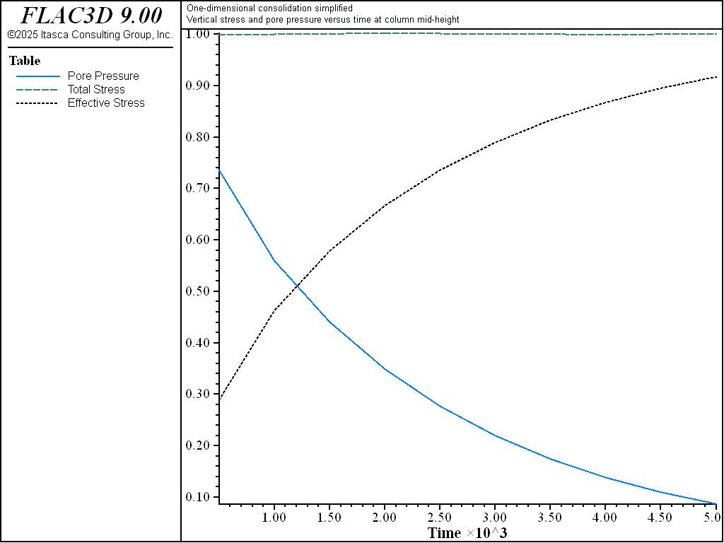 ../../../../../_images/1dconsolidation-simplified-evolution.png