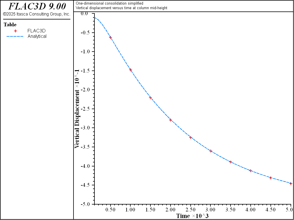../../../../../_images/1dconsolidation-simplified-vertdisp.png