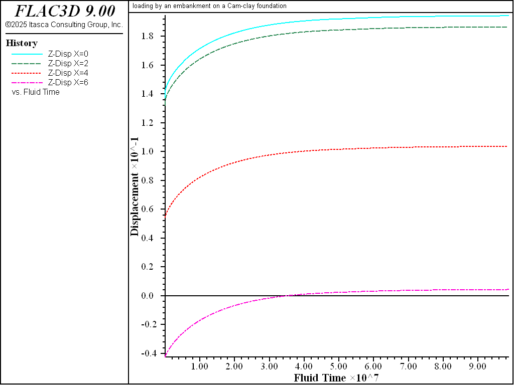 ../../../../../_images/embankmentload-vert-disp-hist-drained.png