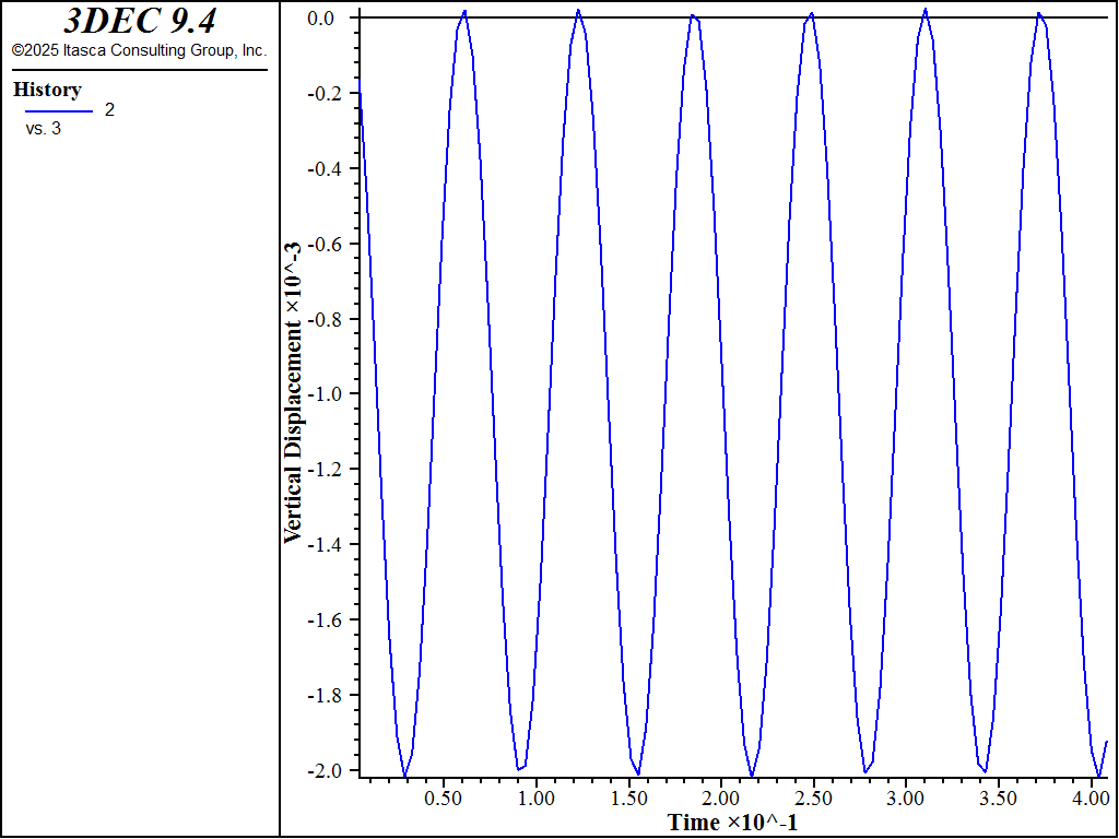 ../../../../../_images/130f0039-vertical-displacement-vs-time-nodamp.png