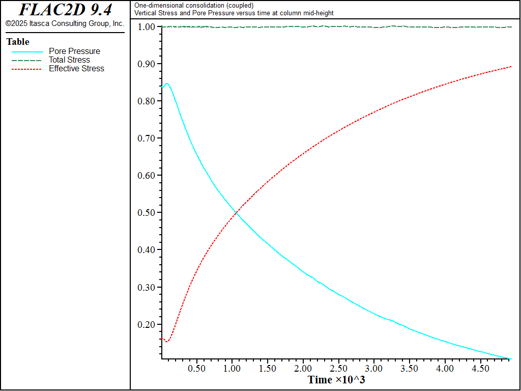 ../../../../../_images/1dconsolidation-coupled-evolution.png