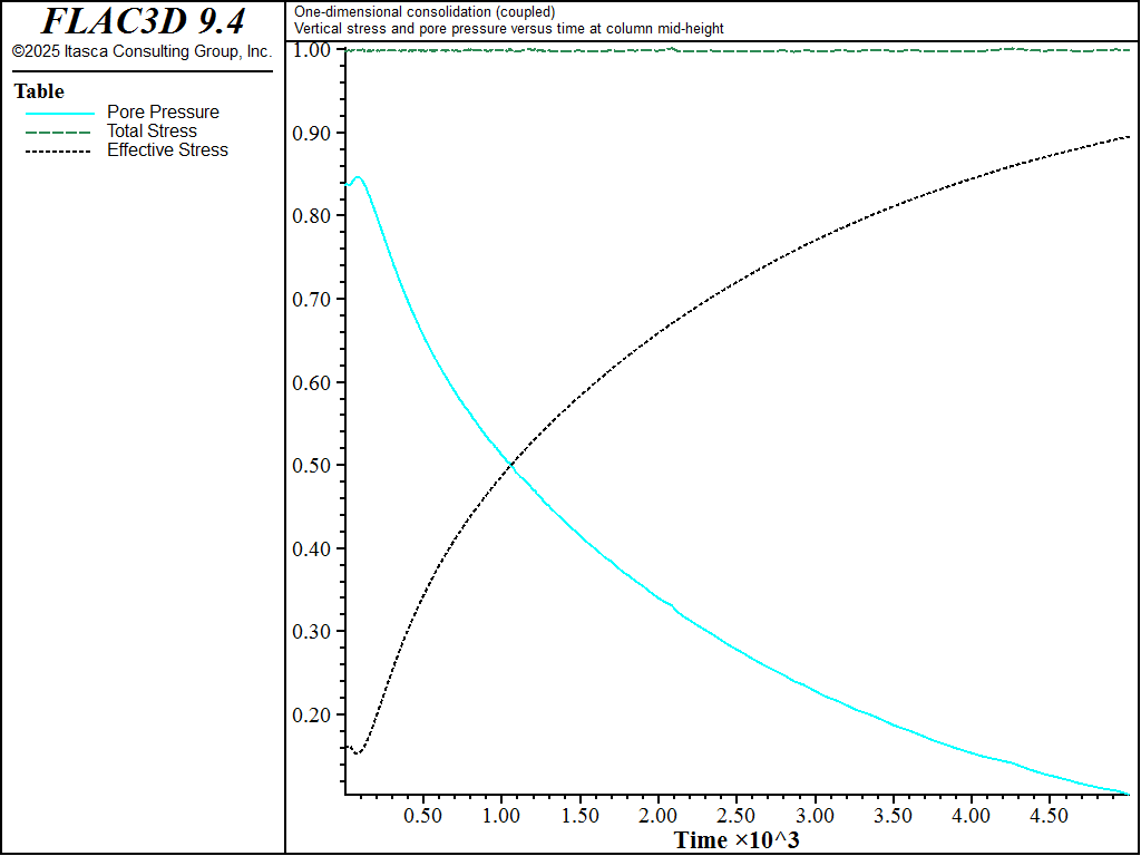 ../../../../../_images/1dconsolidation-coupled-evolution1.png