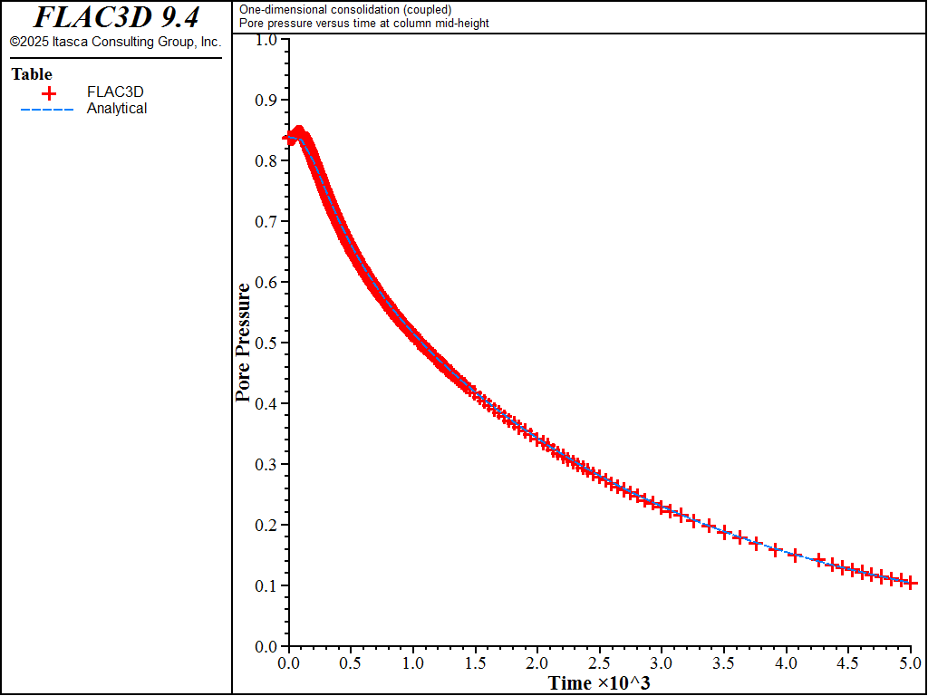 ../../../../../_images/1dconsolidation-coupled-pp1.png
