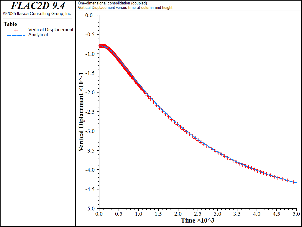 ../../../../../_images/1dconsolidation-coupled-vertdisp.png