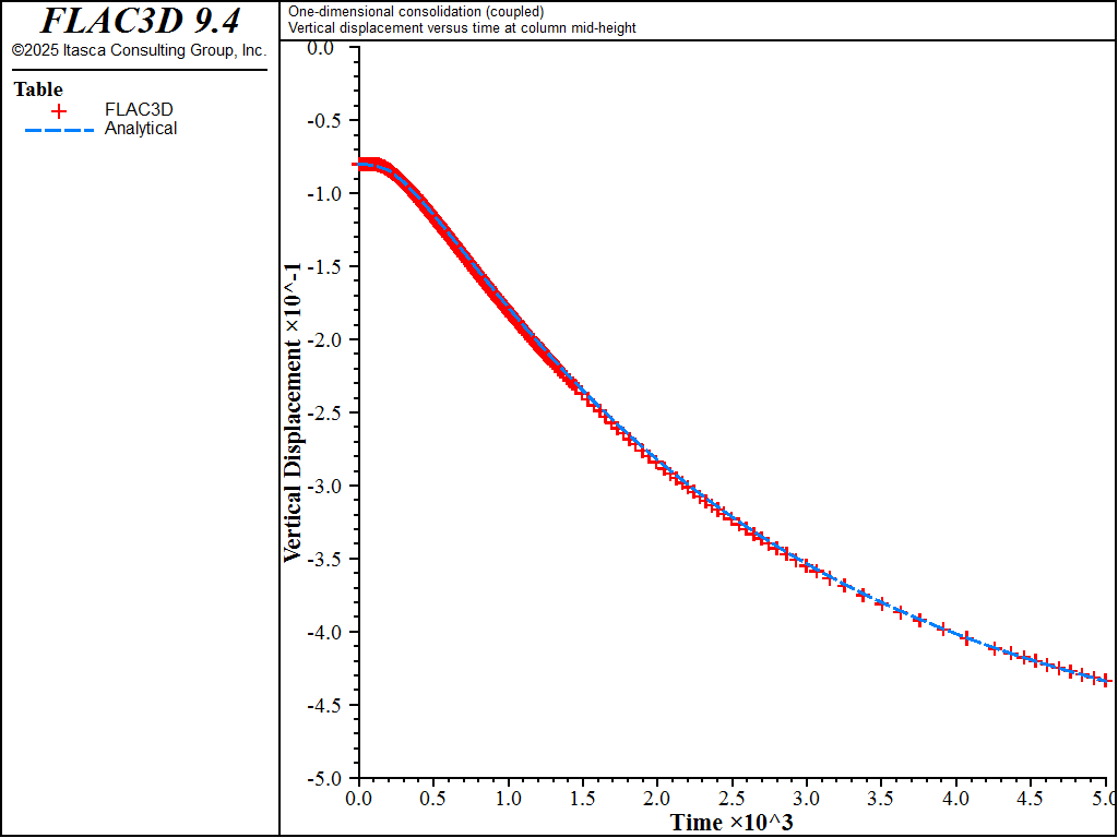 ../../../../../_images/1dconsolidation-coupled-vertdisp1.png
