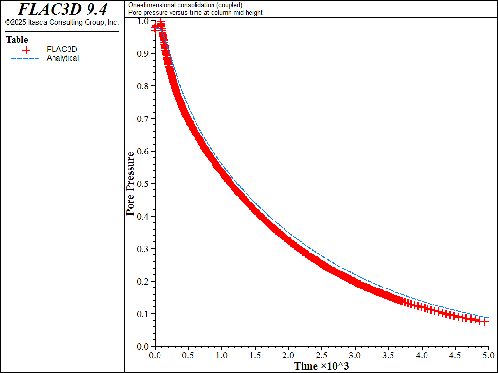 ../../../../../_images/1dconsolidation-coupled10m-pp1.png