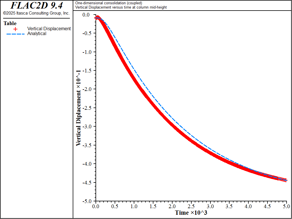 ../../../../../_images/1dconsolidation-coupled10m-vertdisp.png