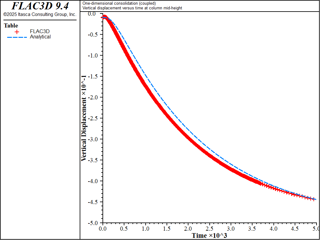 ../../../../../_images/1dconsolidation-coupled10m-vertdisp1.png