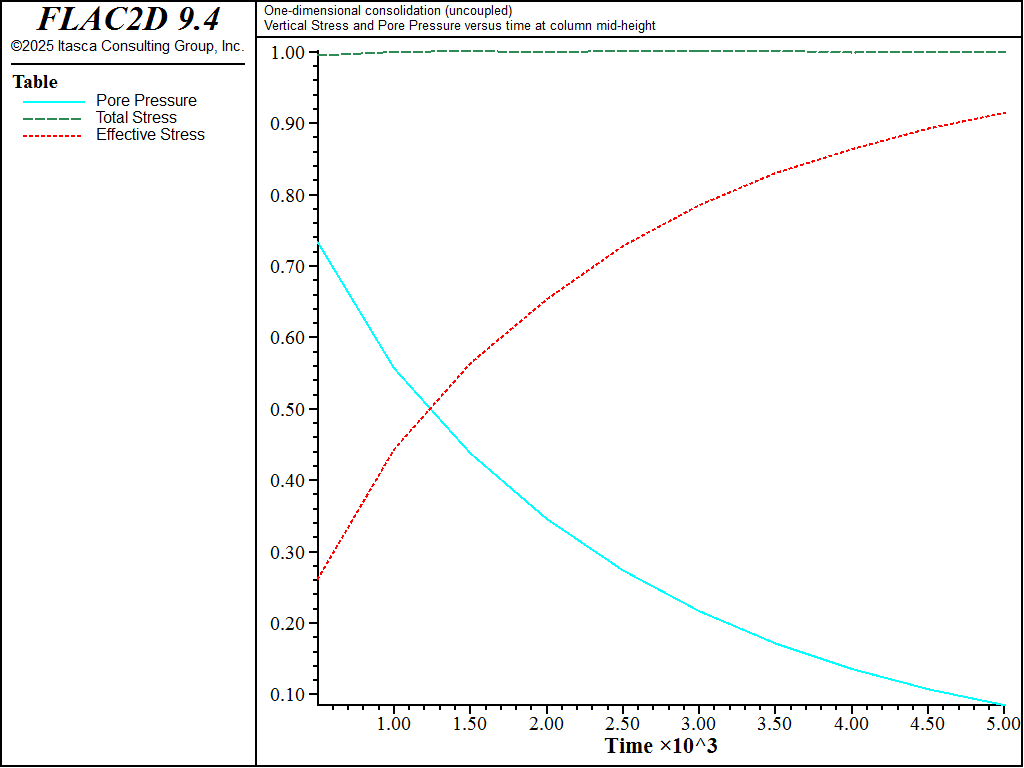 ../../../../../_images/1dconsolidation-uncoupled-evolution.png