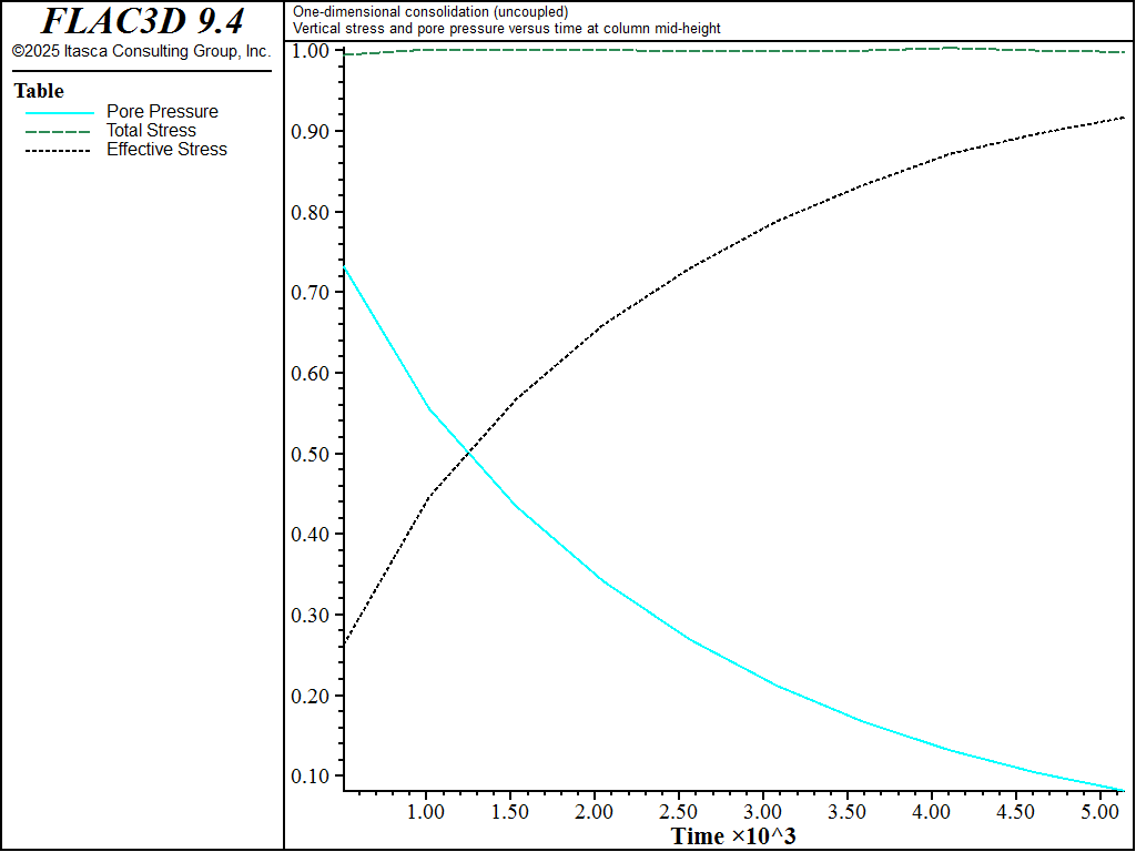 ../../../../../_images/1dconsolidation-uncoupled-evolution1.png