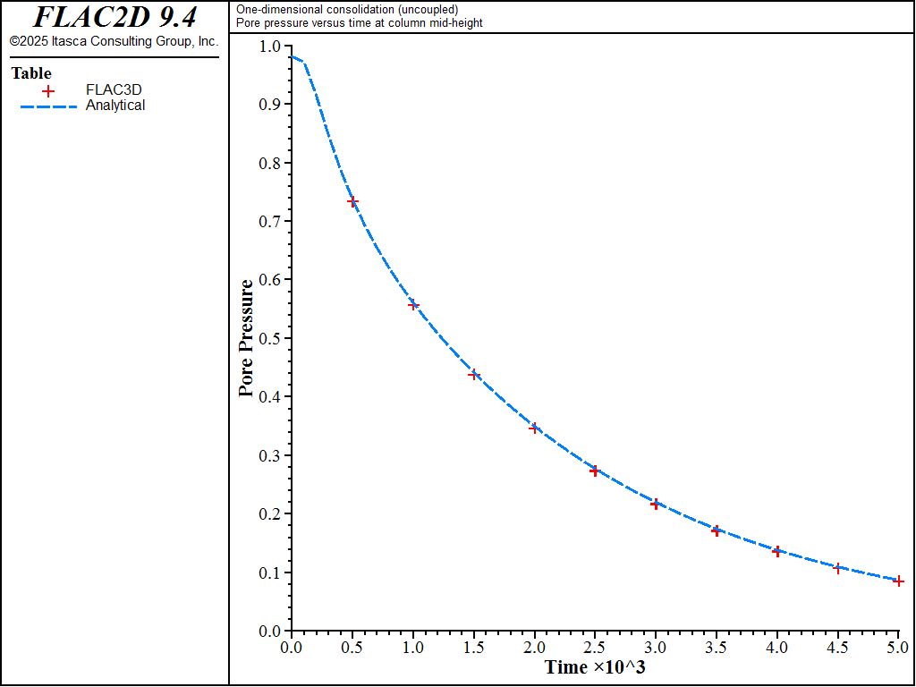 ../../../../../_images/1dconsolidation-uncoupled-pp.png