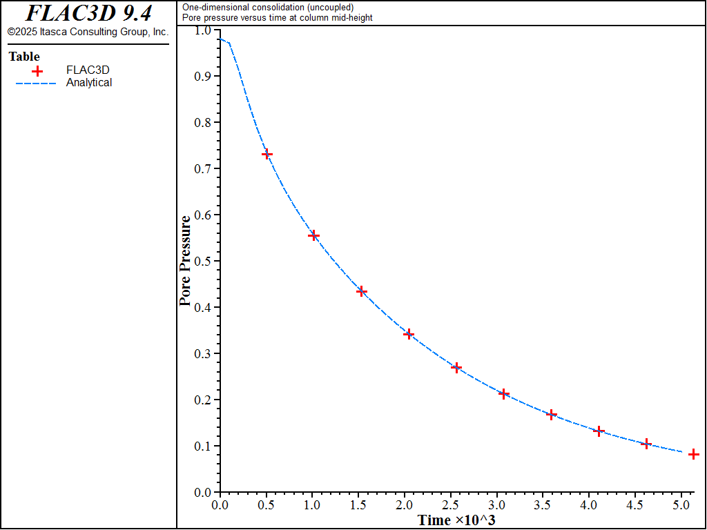 ../../../../../_images/1dconsolidation-uncoupled-pp1.png