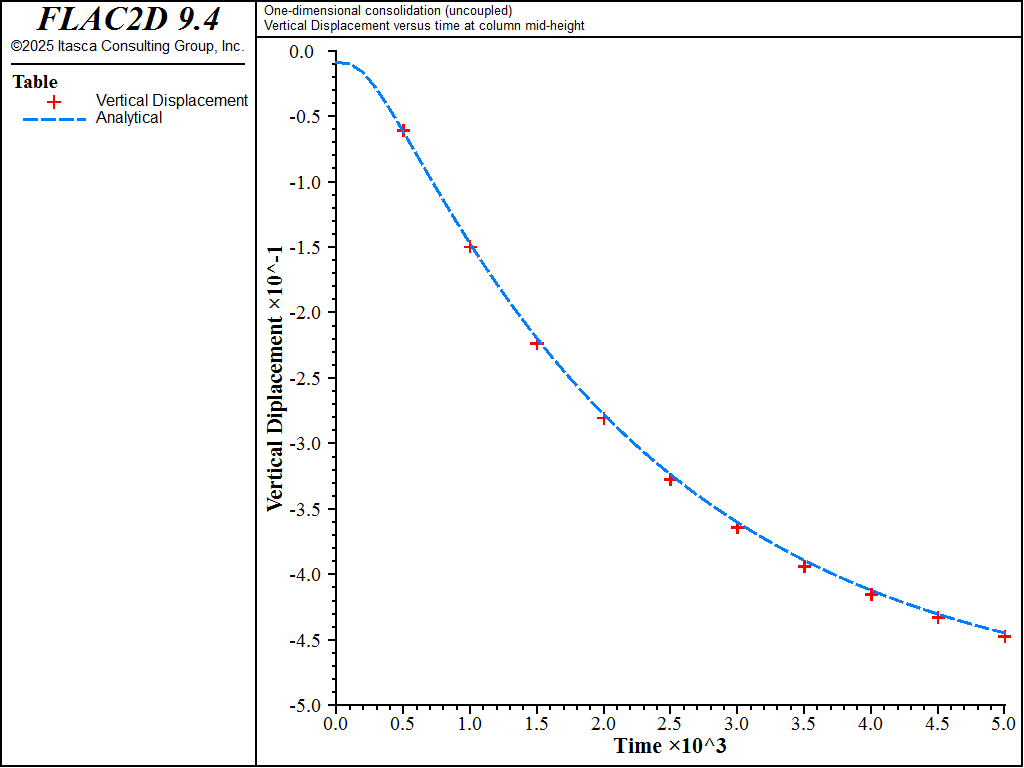 ../../../../../_images/1dconsolidation-uncoupled-vertdisp.png
