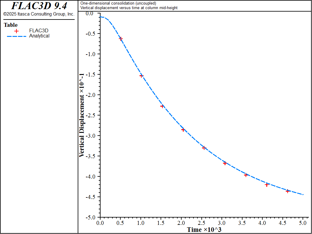 ../../../../../_images/1dconsolidation-uncoupled-vertdisp1.png