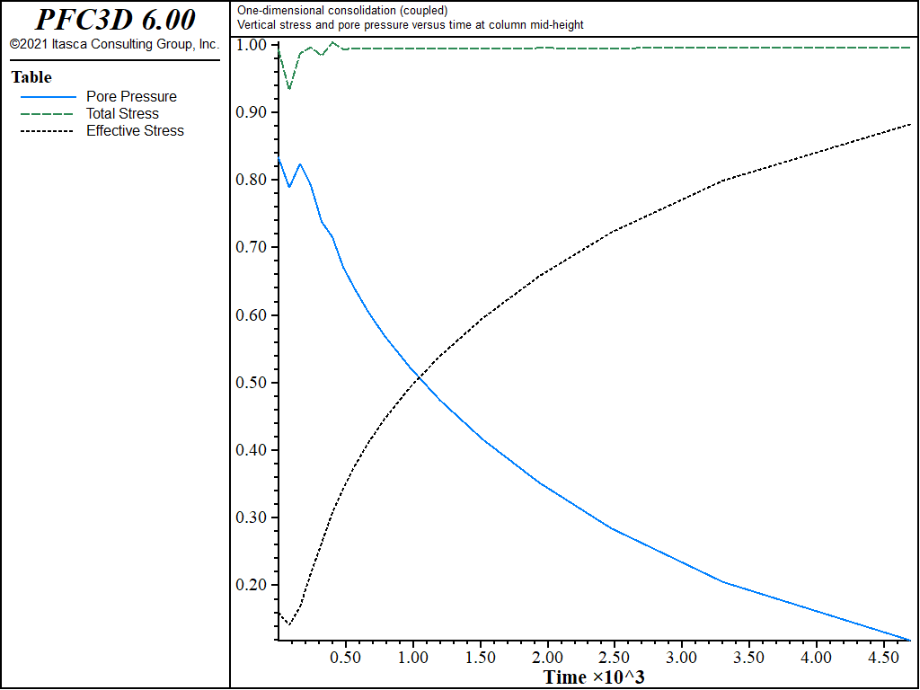 ../../../../../_images/1dconsolidation-coupled-evolution.png