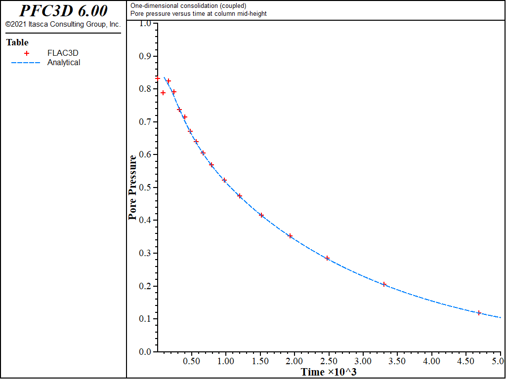 ../../../../../_images/1dconsolidation-coupled-pp.png