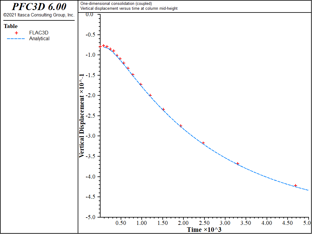 ../../../../../_images/1dconsolidation-coupled-vertdisp.png