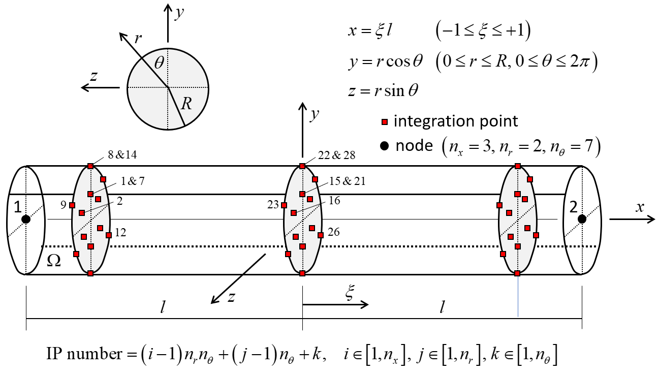 Beam-Type Structural Elements — Itasca Software 9.7 documentation