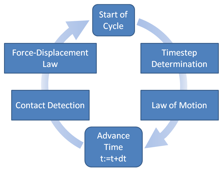 PFC Model Formulation — Itasca Software 9.7 documentation