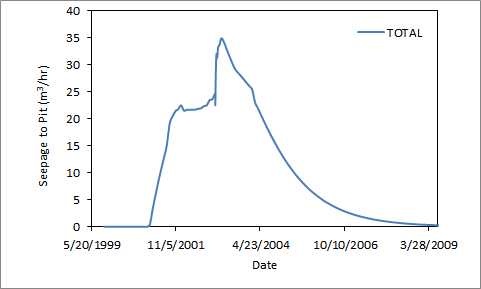 ../../_images/fig-total_seepage_time.png